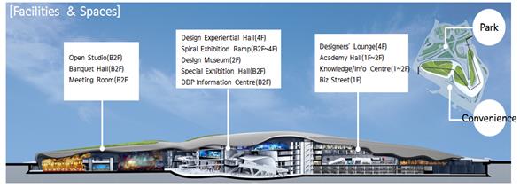 東大門デザインプラザ(DDP)の5つの施設、15のスペース