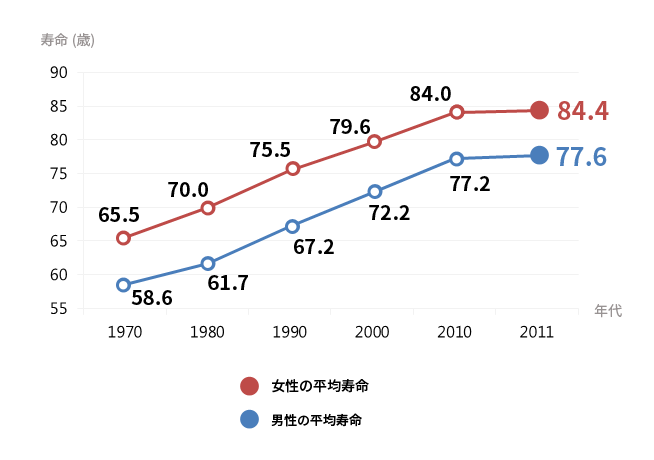 韓国人の年代別平均寿命 (2013, KOSIS)