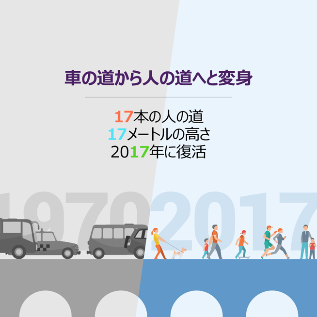 車の道から人の道へと変身 17本の人の道 17メートルの高さ 2017年に復活