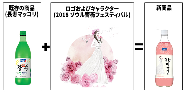 既存の商品(長寿マッコリ) + ロゴおよびキャラクター(2018 ソウル薔薇フェスティバル) = 新商品