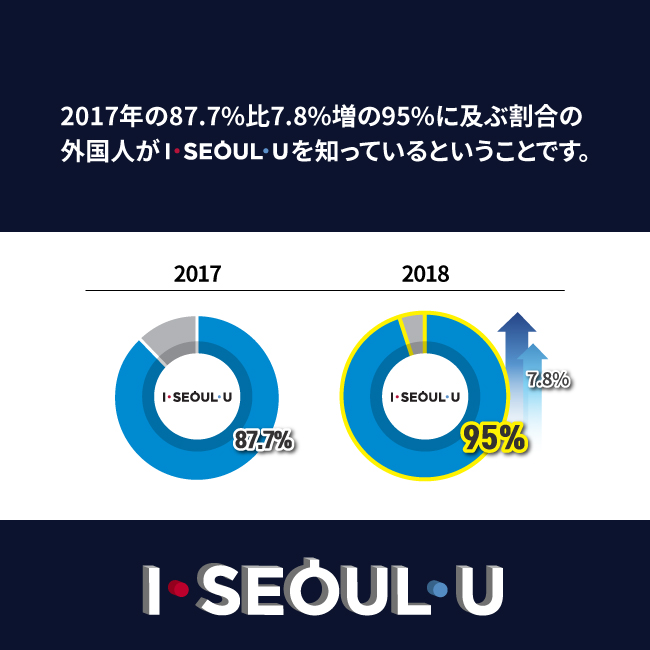 2017年の87.7%比7.8%増の95%に及ぶ割合の外国人が I SEOUL U を知っているということです。