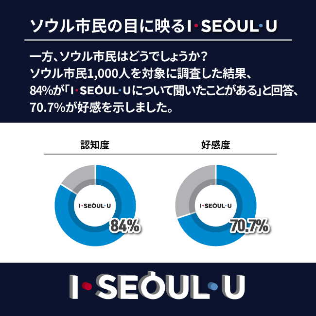 ソウル市民の目に映る 一方、ソウル市民はどうでしょうか？ソウル市民1,000人を対象に調査した結果、84%が「I SEOUL U について聞いたことがある」と回答、70.7%が好感を示しました。