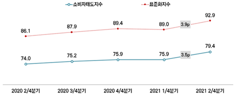 [図1] ソウルの消費者態度指数