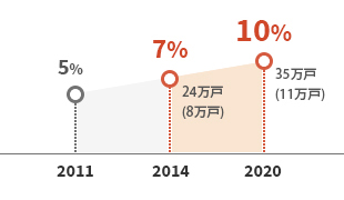 2011:5% → 2014:7% → 2020:10%