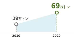 雨水管理量の拡大 2010:29万トソ -> 2020:69万トソ