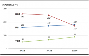 2013年度の地下鉄1回用交通カードの外国人利用者数、 日本語を抜いて英語がトップ