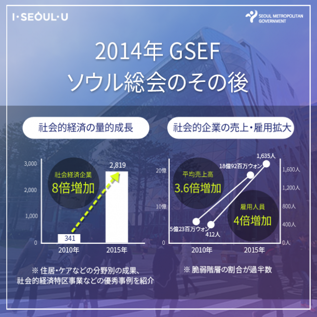 2014年 GSEF ソウル総会のその後-社会的経済の量的成長 & 社会経済企業 8倍増加