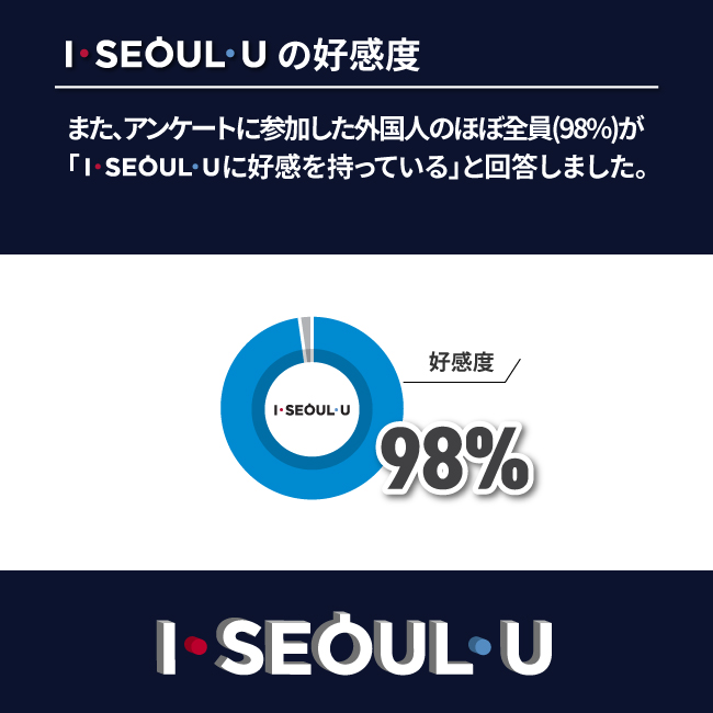 I SEOUL U の好感度，また、アンケートに参加した外国人のほぼ全員(98%)が「I SEOUL U に好感を持っている」と回答しました。