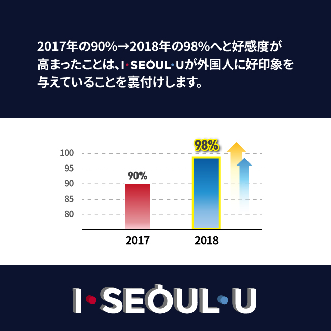 2017年の90%→2018年の98%へと好感度が高まったことは、 I SEOUL U が外国人に好印象を与えていることを裏付けします。