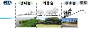 ソウル市、6つのハンガン(漢江)公園に樹木を植栽して生い茂ったハンガンの森を造成