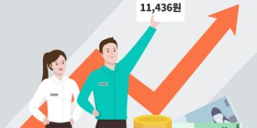 ソウル市、2024年度のソウル市生活賃金の時間給を11,436ウォンに決定…月239万ウォン台