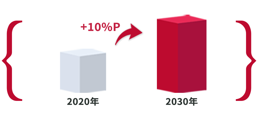 2020年 → 2030年：+10%P