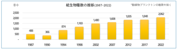 総生物種数の推移(1987～2022) *動植物プランクトンの種数を除く