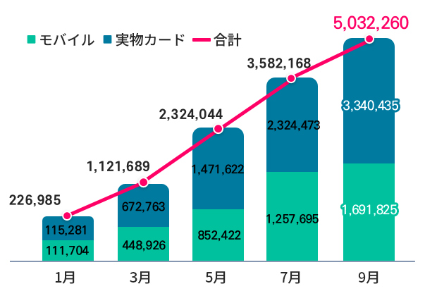 累積チャージ数(件)