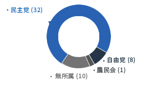 [初代-1956年9月5日～1960年8月12日] 民主党(32) 自由党(8) 農民会(1) 無所属(10)