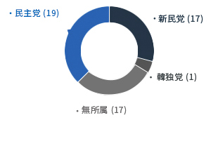 [2代-1960年12月12日～1961年5月16日] 民主党(19) 新民党(17) 韓独党(1) 無所属(17)