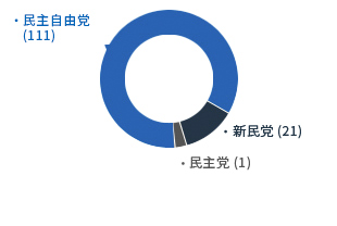 [3代-1991年7月1日～1995年6月30日] 民主自由党(111) 新民党(21) 民主党(1) 