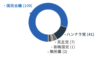 [4代-1995年7月1日～1998年6月30日] 国民会議(109) ハンナラ党(41) 民主党(7) 新韓国党(1) 無所属(2)