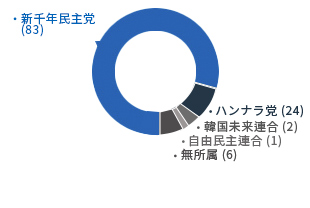 [5代-1998年7月1日～2002年6月30日] 新千年民主党(83) ハンナラ党(24) 韓国未来連合(2) 自由民主連合(1) 無所属(6)