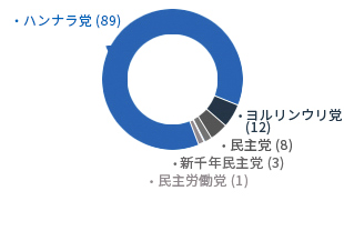 [6代-2002年7月1日～2006年6月30日] ハンナラ党(89) ヨルリンウリ党(12) 民主党(8) 新千年民主党(3) 民主労働党(1)