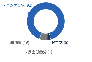 [7代-2006年7月1日～2010年6月30日] ハンナラ党(91) 民主党(5) 民主労働党(1) 無所属(16)