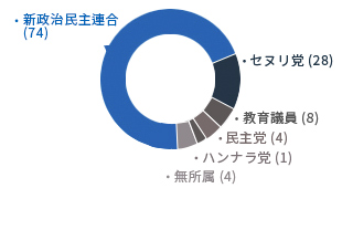 [8代-C1375 2010年7月1日～2014年6月30日] 新政治民主連合(74) セヌリ党(28) 教育議員(8) 民主党(4) ハンナラ党(1) 無所属(4)