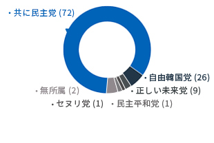 [9代-2014年7月1日～2018年6月30日] 共に民主党(72) 自由韓国党(26) 正しい未来党(9) 民主平和党(1) セヌリ党(1) 無所属(2)