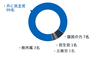 [10代-2018年7月1日～2022年6月30日] 共に民主党(99) 国民の力(7) 正義党(1) 民生党(1) 無所属(3)