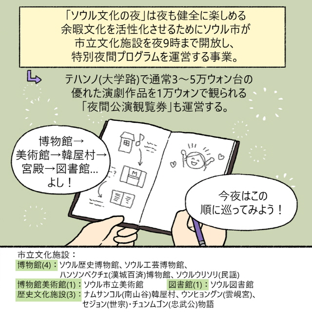 「ソウル文化の夜」は夜も健全に楽しめる 余暇文化を活性化させるためにソウル市が市立文化施設を夜9時まで開放し、特別夜間プログラムを運営する事業。 / テハンノ(大学路)で通常3～5万ウォン台の優れた演劇作品を1万ウォンで観られる「夜間公演観覧券」も運営する。 / 博物館→美術館→韓屋村→宮殿→図書館… よし！今夜はこの順に巡ってみよう！ / 市立文化施設：博物館(4)：ソウル歴史博物館、ソウル工芸博物館、ハンソンベクチェ(漢城百済)博物館、ソウルウリソリ(民謡)博物館 美術館(1)：ソウル市立美術館 図書館(1)：ソウル図書館 歴史文化施設(3)：ナムサンコル(南山谷)韓屋村、ウンヒョングン(雲峴宮)、セジョン(世宗)・チュンムゴン(忠武公)物語