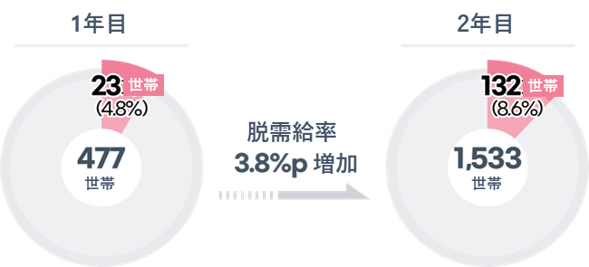 オ・セフン市長のソウルディディムドル所得(旧安心所得)2年目脱需給率8.6%・勤労所得31％増「合格点」