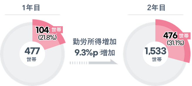 1年目 477世带 104 世帶 (21.8%) 勤労所得增加 9.3%p 增加 2年目 1,533 世带 476 世带 (31.1%)