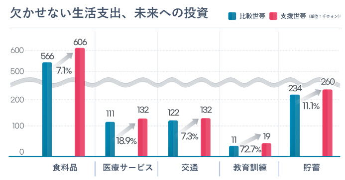 欠かせない生活支出、 未来への投資 / 食料品 566 -> 606 / 医療サービス 111 -> 132 / 交通 122 -> 132 / 教育訓練 11 -> 19 / 貯蓄 234 -> 260