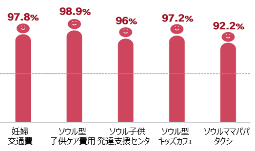 ソウル市、少子化の反転チャンスを逃さない…誕生応援ソウルプロジェクトシーズン2に6兆7千億ウォンを投資