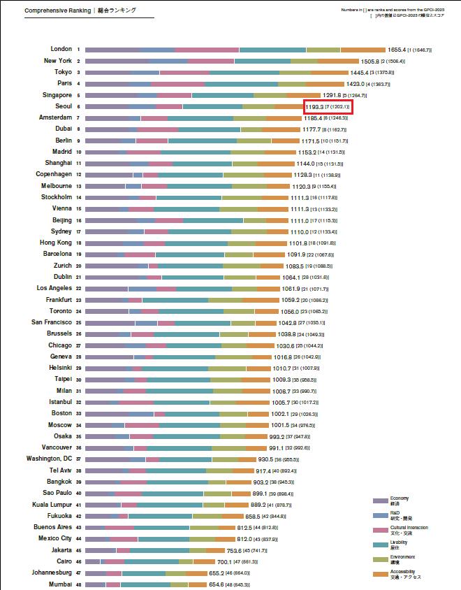 2024-GPCIの順位 - Seoul 6 1193.3