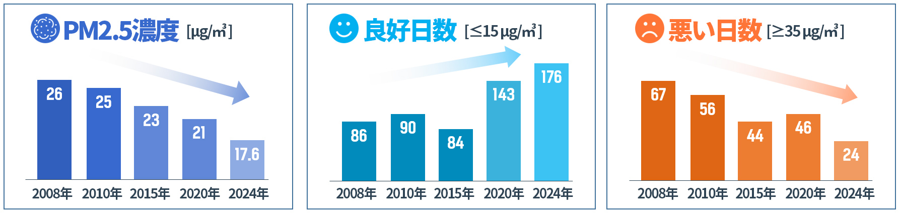 良好(0～15㎍/㎥)、普通(16～35㎍/㎥)、悪い(36～75㎍/㎥)、 非常に悪い(75㎍/㎥以上)