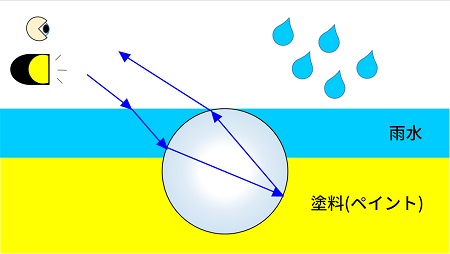 雨天型ガラスビーズ