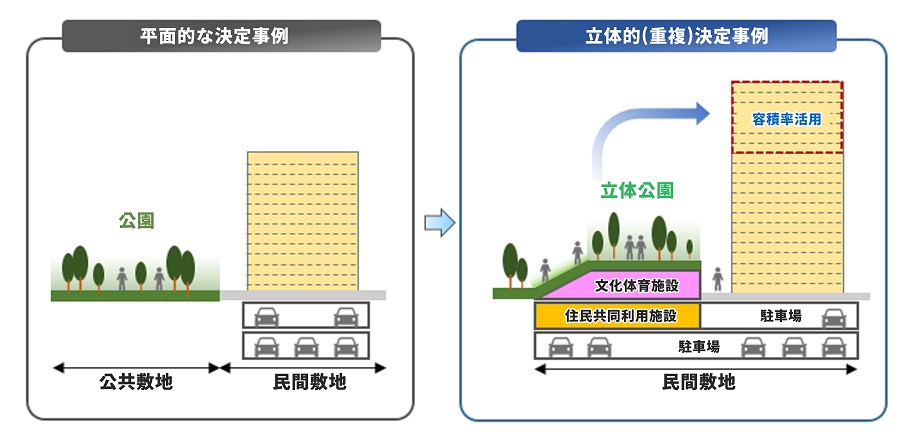 立体公園の概念図