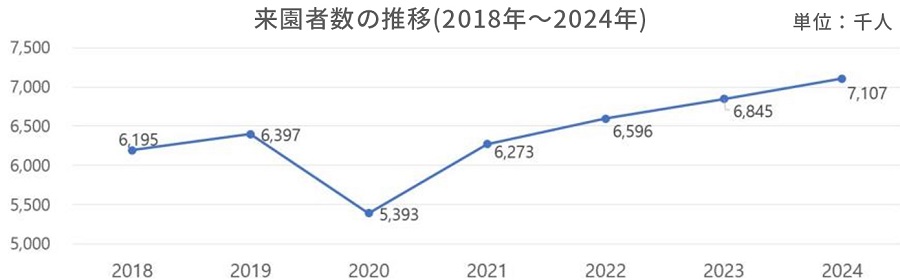 来園者数の推移(2018年～2024年)