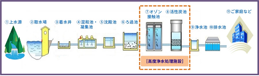 1.上水源 2.取水場 3.着水井 4.混和池・凝集池 5.沈殿池 6.ろ過池 [高度浄水処理施設] 7.オゾン接触池 8.活性炭池 9.浄水池 10.排水池 11.ご家庭など